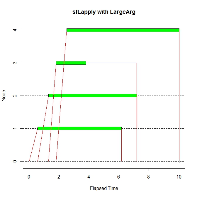 sfLapply with LargeArg.jpeg